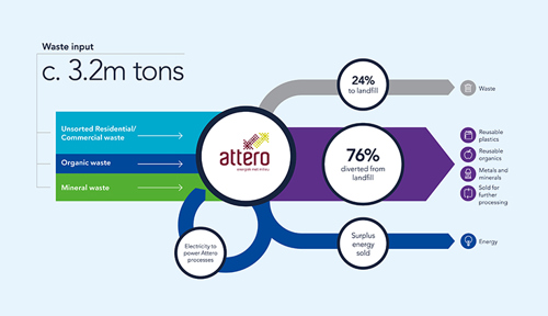 Waste input diagram