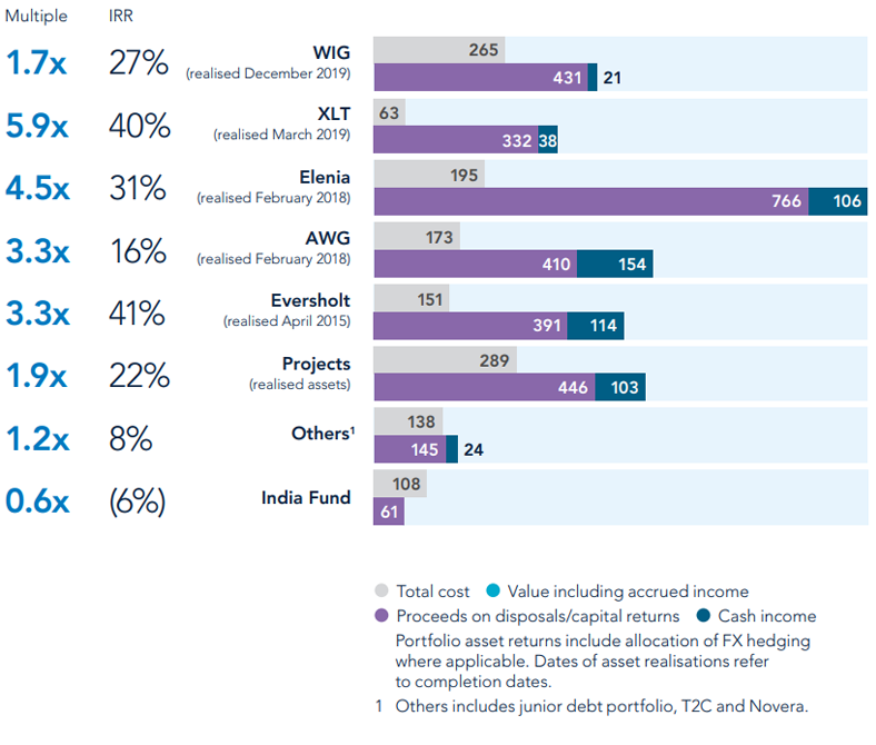 Realised assets chart
