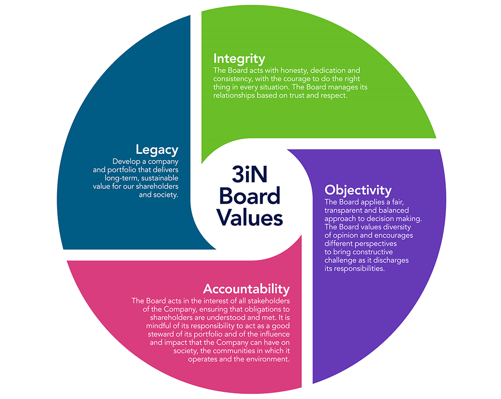 3i Infrastructure Board Values