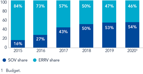 SOV and ERRV share earnings over time