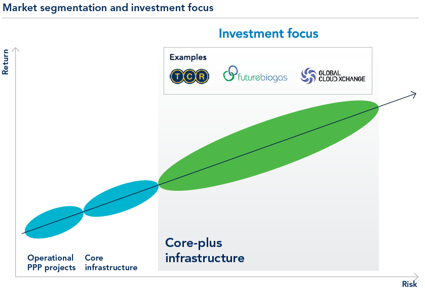 Market segmentation and investment focus