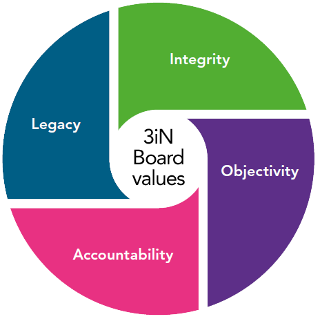 3i Infrastructure Board values