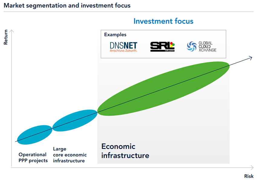 Market segmentation and investment focus