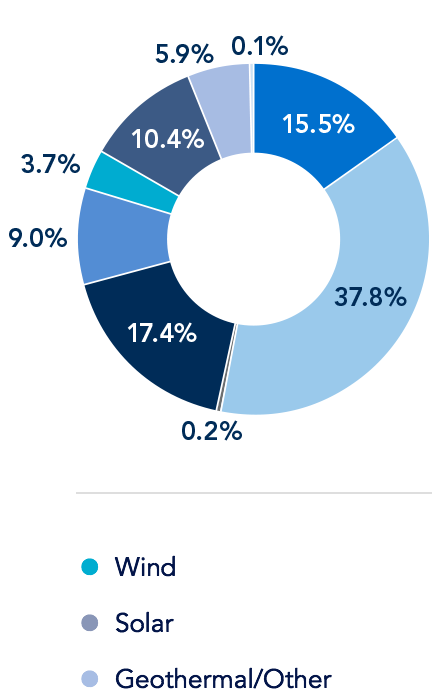 Germany pie chart