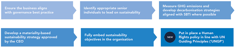 Sustainability Pathway 25