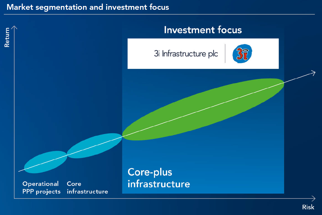 Market segmentation and investment focus