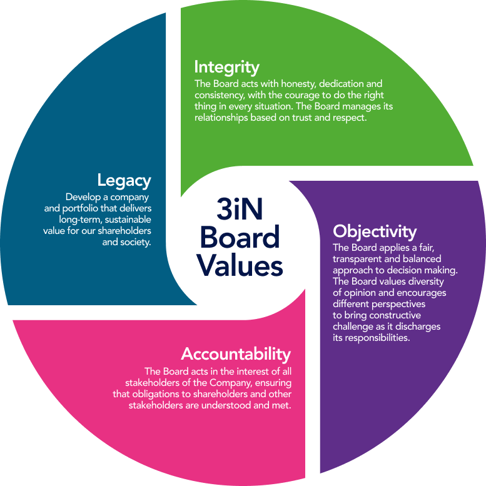 3i Infrastructure Board Values