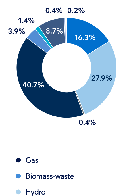 UK pie chart